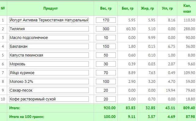 Калорийность супов из тилапиею