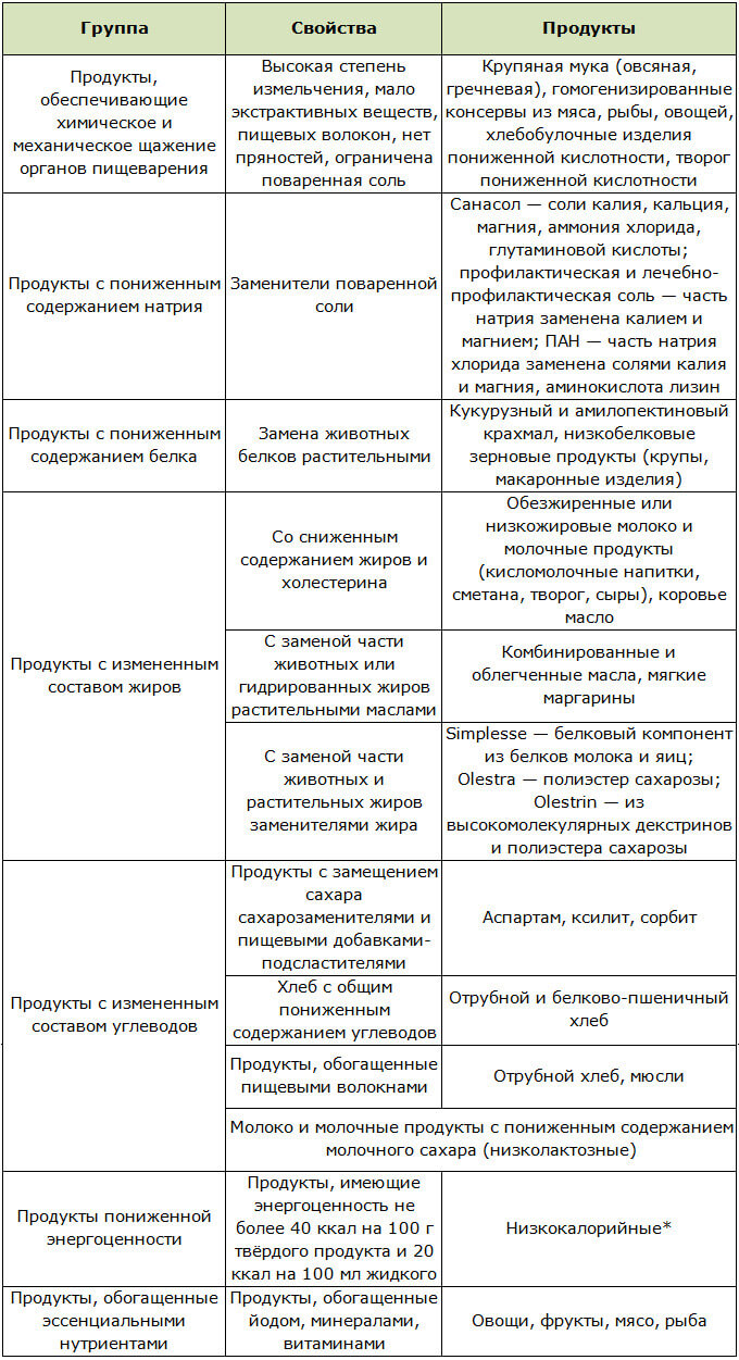 Продукты для диетического питания