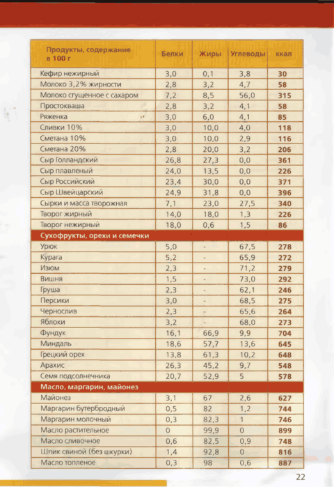 Сколько калорий в 100 гр