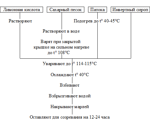 Процесс приготовления сиропа. Технологическая схема помады сахарной. Технологическая схема инвертный сироп. Технологическая схема приготовления инвертного сиропа. Технологическая схема сиропа инвертного сиропа.